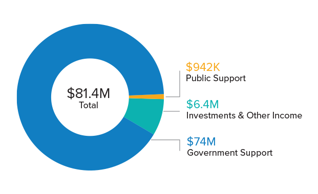 2022 URI Revenue & Support Graph