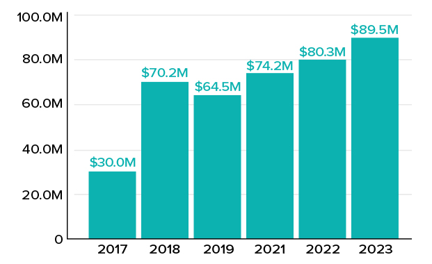 FY2023 Income Chart