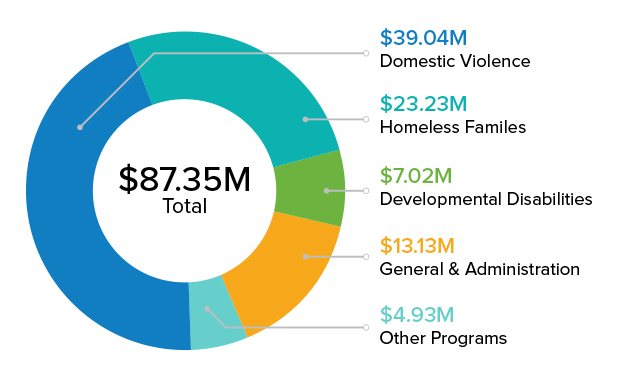 2022 URI Pie Graph of Expenses